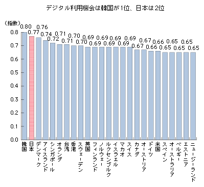 図表2　デジタル利用機会の国際比較