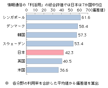 図表2-2-2-5　情報通信の「利活用」に関する国際ランキング