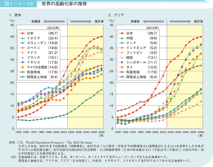 図1－1－13 世界の高齢化率の推移