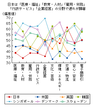 図表2-2-2-6　情報通信の「利活用」に関する分野別の偏差値