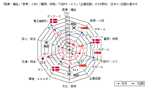 図表2-2-2-7　情報通信の「利活用」に関する利用率の1位国と日本の比較