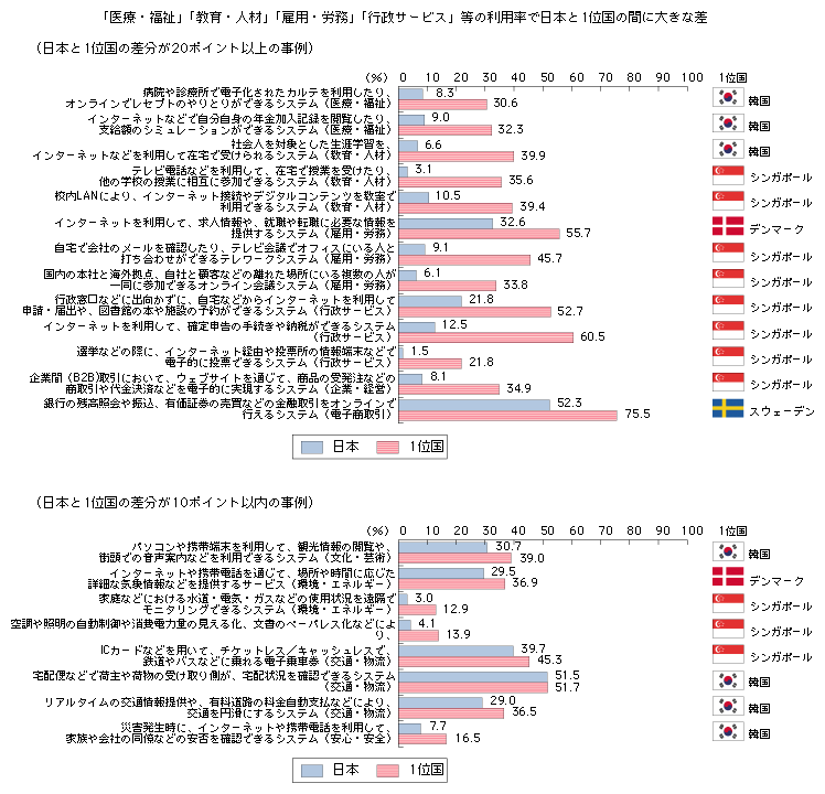 図表2-2-2-8　具体的な情報通信システム・サービスの利用率に関する日本と1位国の比較