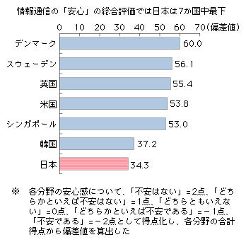 図表2-2-2-9　情報通信の「安心」に関する国際ランキング