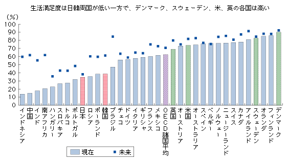 図表2-2-2-10　国民の生活満足度の国際比較（現在及び未来）