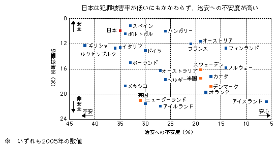 図表2-2-2-11　犯罪被害率と治安への不安度の関係