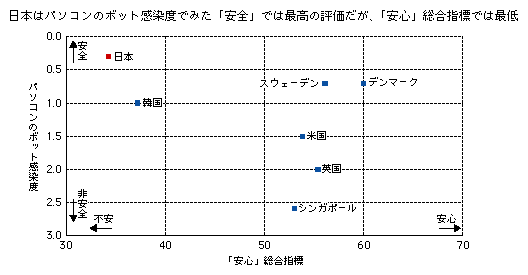 図表2-2-2-12　パソコンのボット感染度と「安心」の総合指標の関係