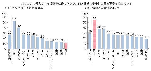 図表2-2-2-13　「パソコンへの侵入経験」と「個人情報の安全性」の関係