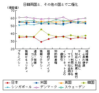 図表2-2-2-14　情報通信の「安心」に関する分野別の偏差値