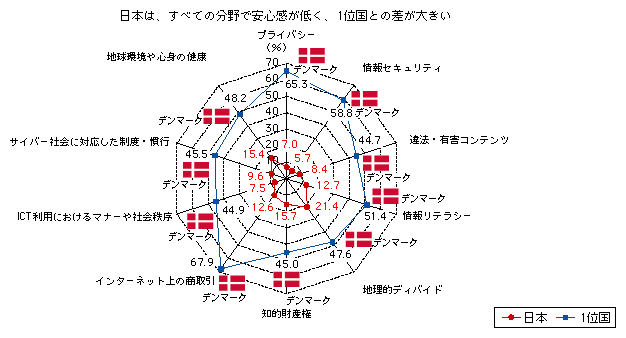 図表2-2-2-15　情報通信の「安心」に関する安心感の1位国と日本の比較