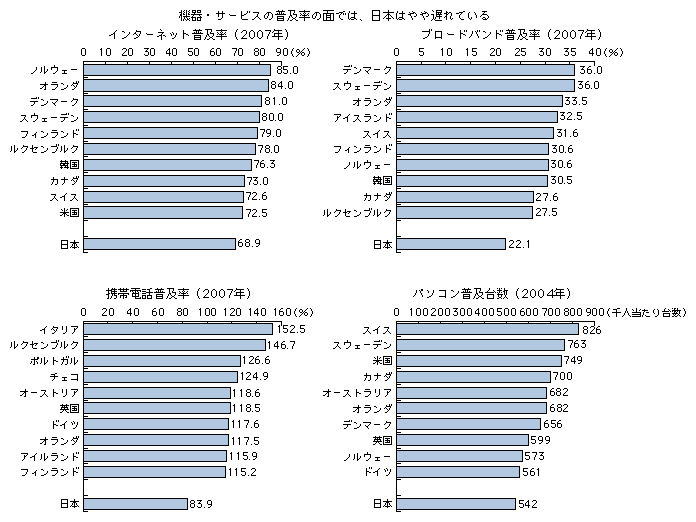 図表3-1-1-1　情報通信機器・サービスの普及率の国際比較（OECD諸国）