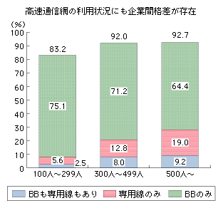 図表3-1-1-3　企業規模別の高速通信網の利用状況