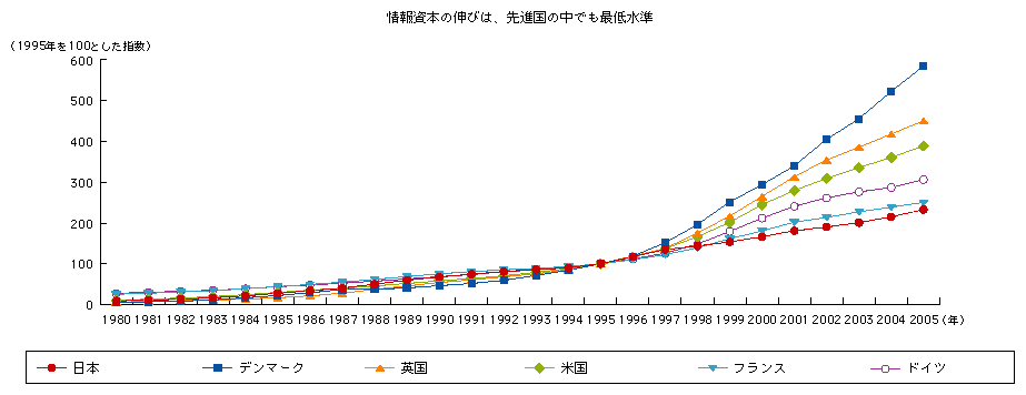 図表3-1-2-1　情報資本の推移の国際比較