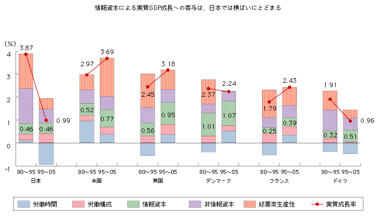 図表3-1-2-2　情報資本による実質GDP成長への寄与の国際比較