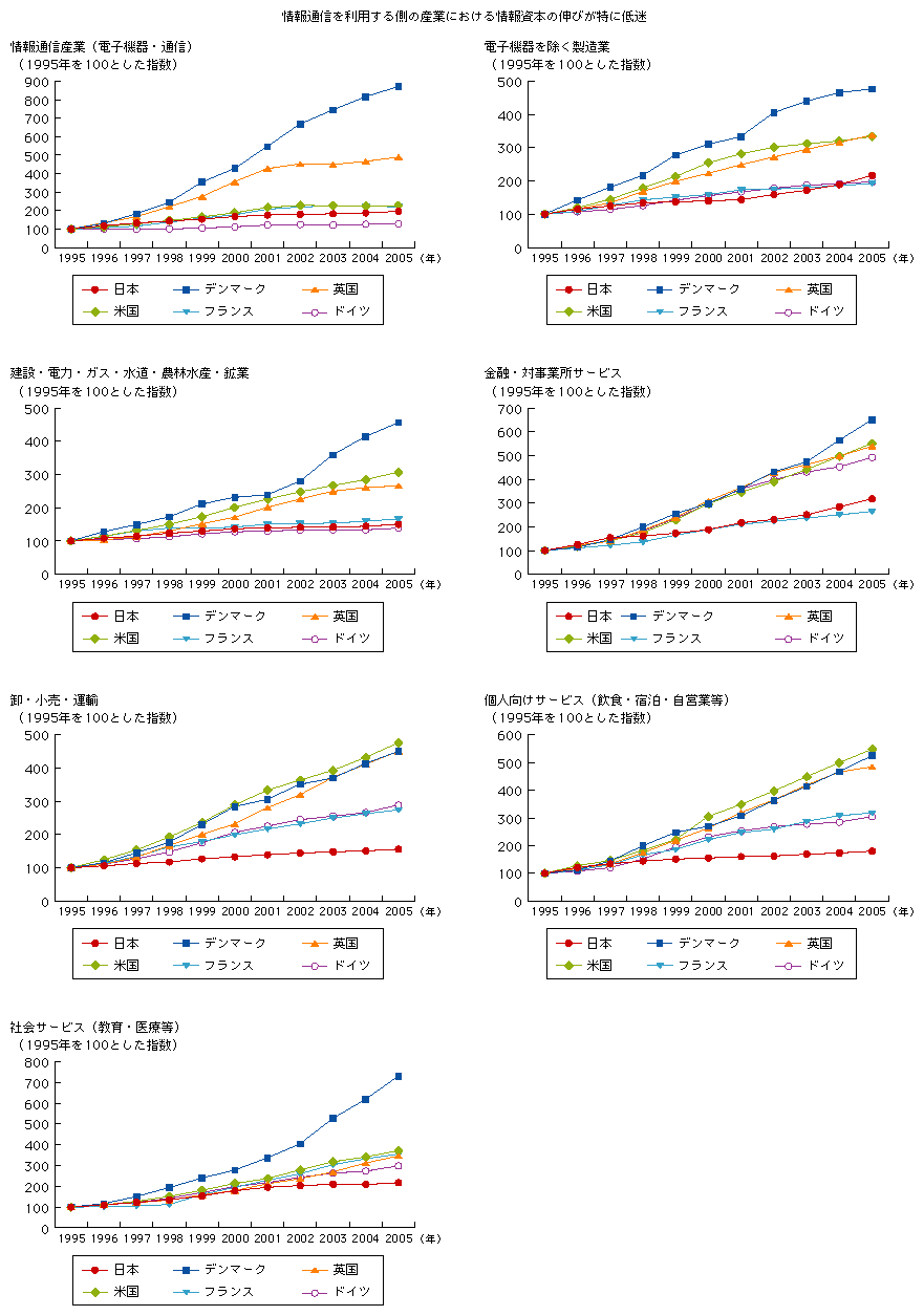 図表3-1-2-3　業種別にみた情報資本の伸び