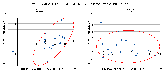 図表3-1-2-5　情報資本の伸びと生産性上昇との関係