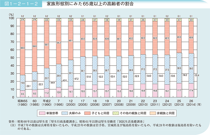 図1－2－1－2 家族形態別にみた65歳上の高齢者の割合