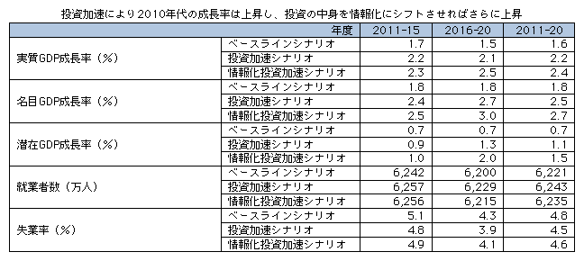 図表3-1-3-1　中長期的な経済予測シミュレーションの主要結果