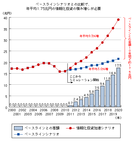 図表3-1-3-3　情報化投資加速シナリオにおける情報化投資額（実質）のシミュレーション