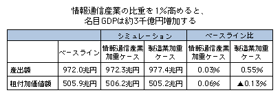 図表3-1-3-4　産業構造の微少な変化による名目GDPの変動