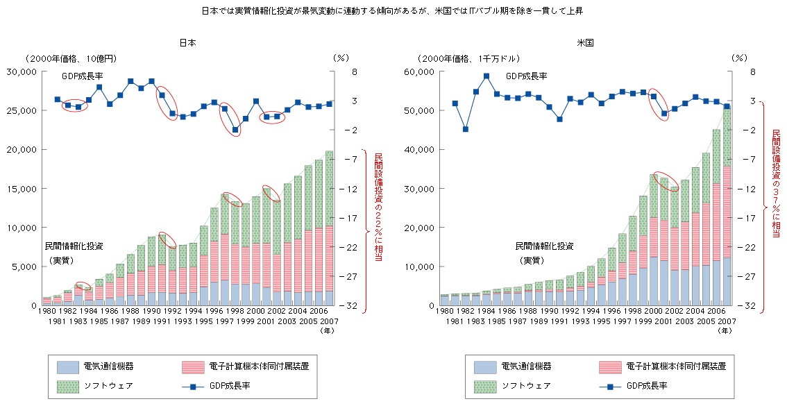 図表3-1-4-1　日米における景気変動と実質情報化投資