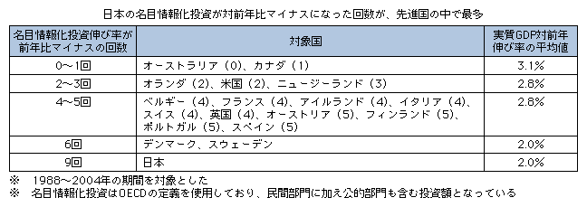 図表3-1-4-2　名目情報化投資が対前年比マイナスになった回数と実質成長率との関係