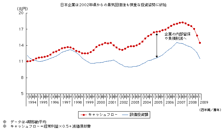 図表3-1-4-3　キャッシュフローと設備投資の推移