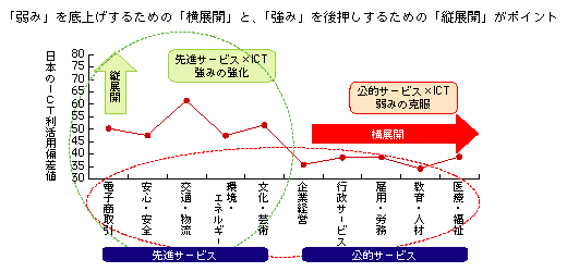 図表3-2-1-1　情報通信利活用促進の「横展開」と「縦展開」