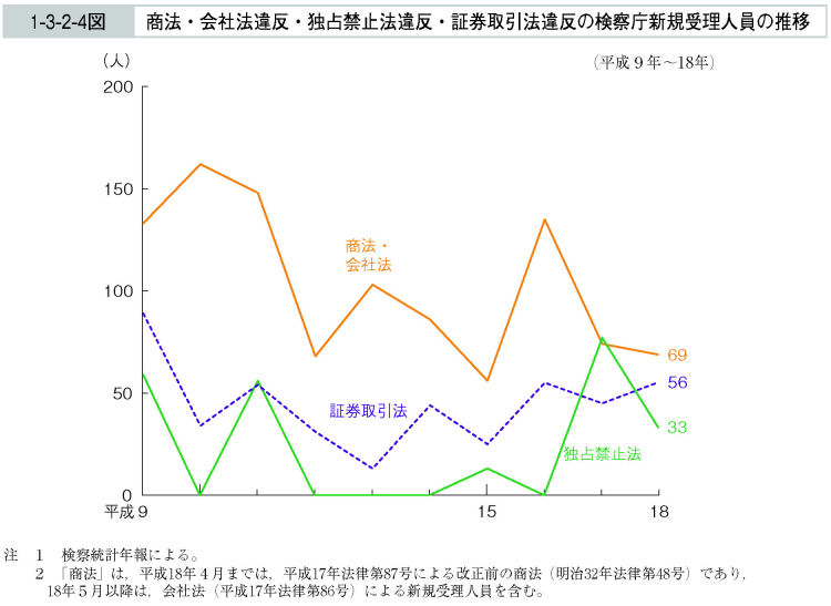 1-3-2-4図　商法・会社法違反・独占禁止法違反・証券取引法違反の検察庁新規受理人員の推移