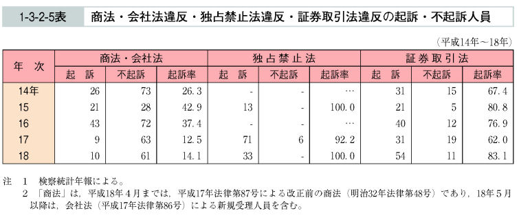 1-3-2-5表　商法・会社法違反・独占禁止法違反・証券取引法違反の起訴・不起訴人員