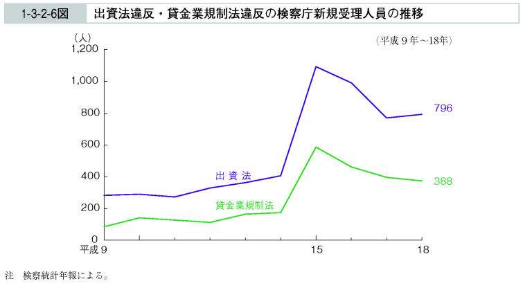 1-3-2-6図　出資法違反・貸金業規制法違反の検察庁新規受理人員の推移