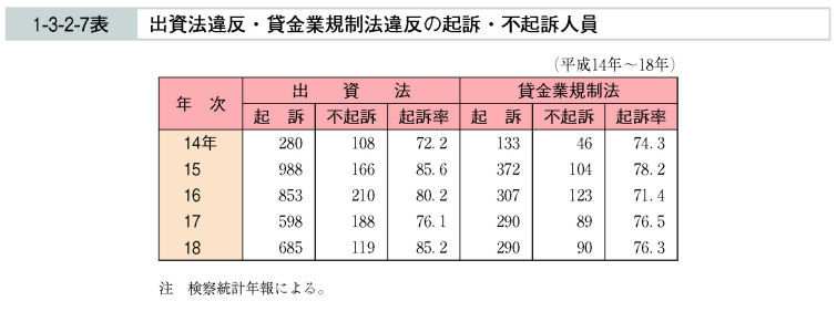 1-3-2-7表　出資法違反・貸金業規制法違反の起訴・不起訴人員