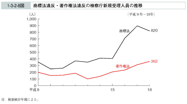 1-3-2-8図　商標法違反・著作権法違反の検察庁新規受理人員の推移