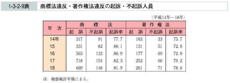 1-3-2-9表　商標法違反・著作権法違反の起訴・不起訴人員