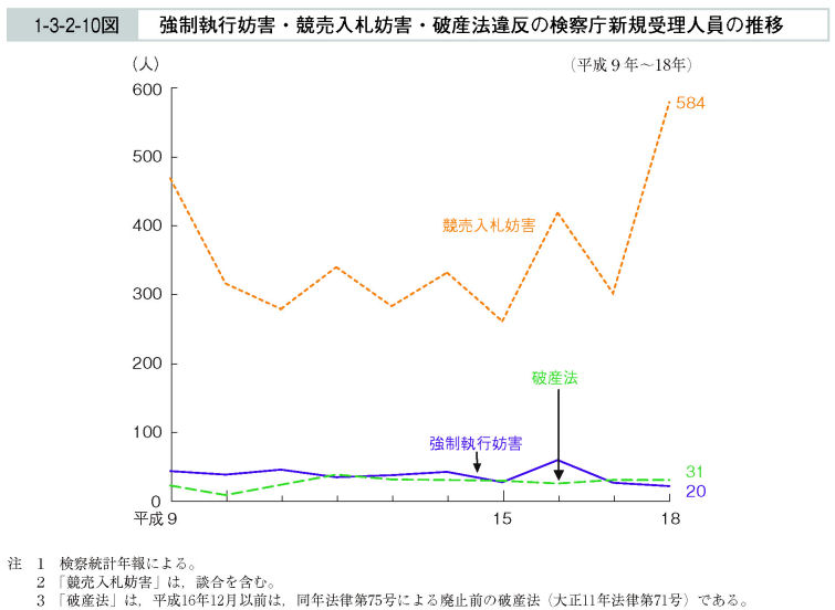 1-3-2-10図　強制執行妨害・競売入札妨害・破産法違反の検察庁新規受理人員の推移