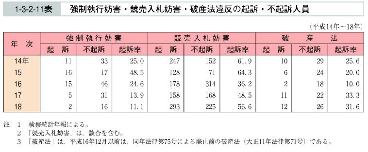 1-3-2-11表　強制執行妨害・競売入札妨害・破産法違反の起訴・不起訴人員