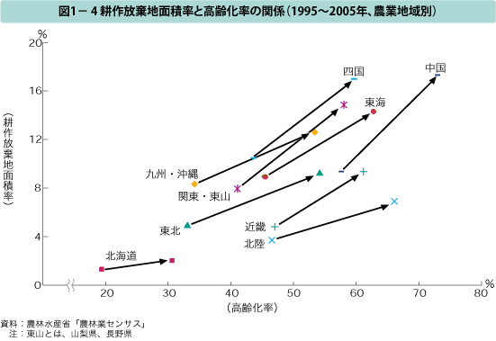 図1-4 耕作放棄地面積と高齢化率の関係（1995〜2005年、農業地域別）