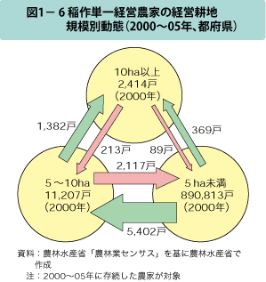 図1ー6 稲作単一経営農家の経営耕地規模別動態（2000〜05年、都府県）