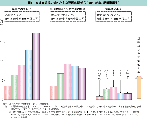 図1ー8 経営規模の縮小と主な要因の関係（2000~05年、規模階層別）