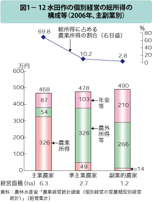図1-12 水田作の個別経営の総所得の構成等（2006年、主副業別）