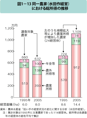 図1ー13 同一農家（水田作経営）における総所得の推移