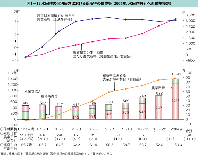 図1ー15 水田作の個別経営における総所得の構成等（2006年、水田作付延べ面積規模別）