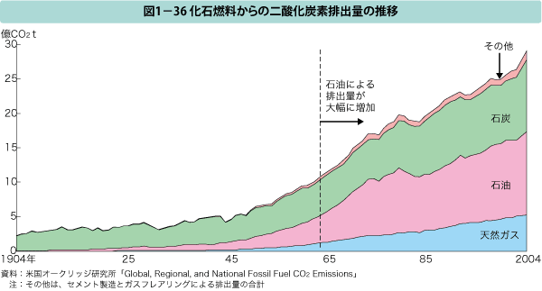 図1ー36 化石燃料からの二酸化炭素排出量の推移