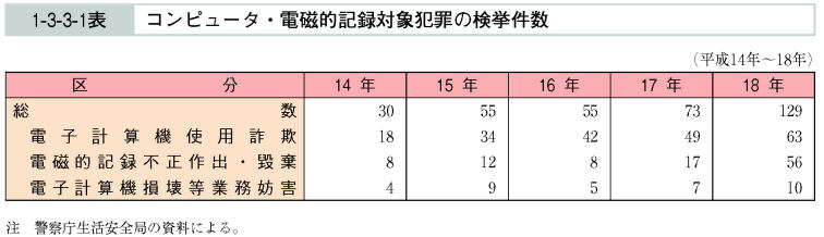 1-3-3-1表　コンピュータ・電磁的記録対象犯罪の検挙件数