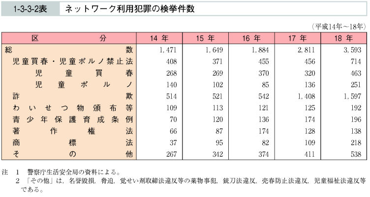 1-3-3-2表　ネットワーク利用犯罪の検挙件数