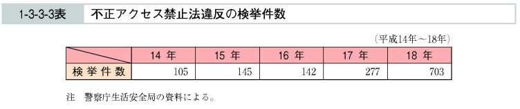 1-3-3-3表　不正アクセス禁止法違反の検挙件数