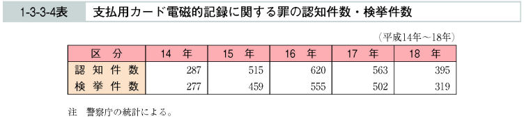 1-3-3-4表　支払用カード電磁的記録に関する罪の認知件数・検挙件数