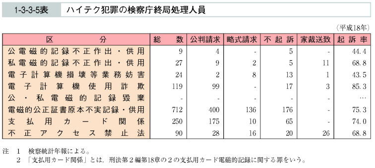 1-3-3-5表　ハイテク犯罪の検察庁終局処理人員