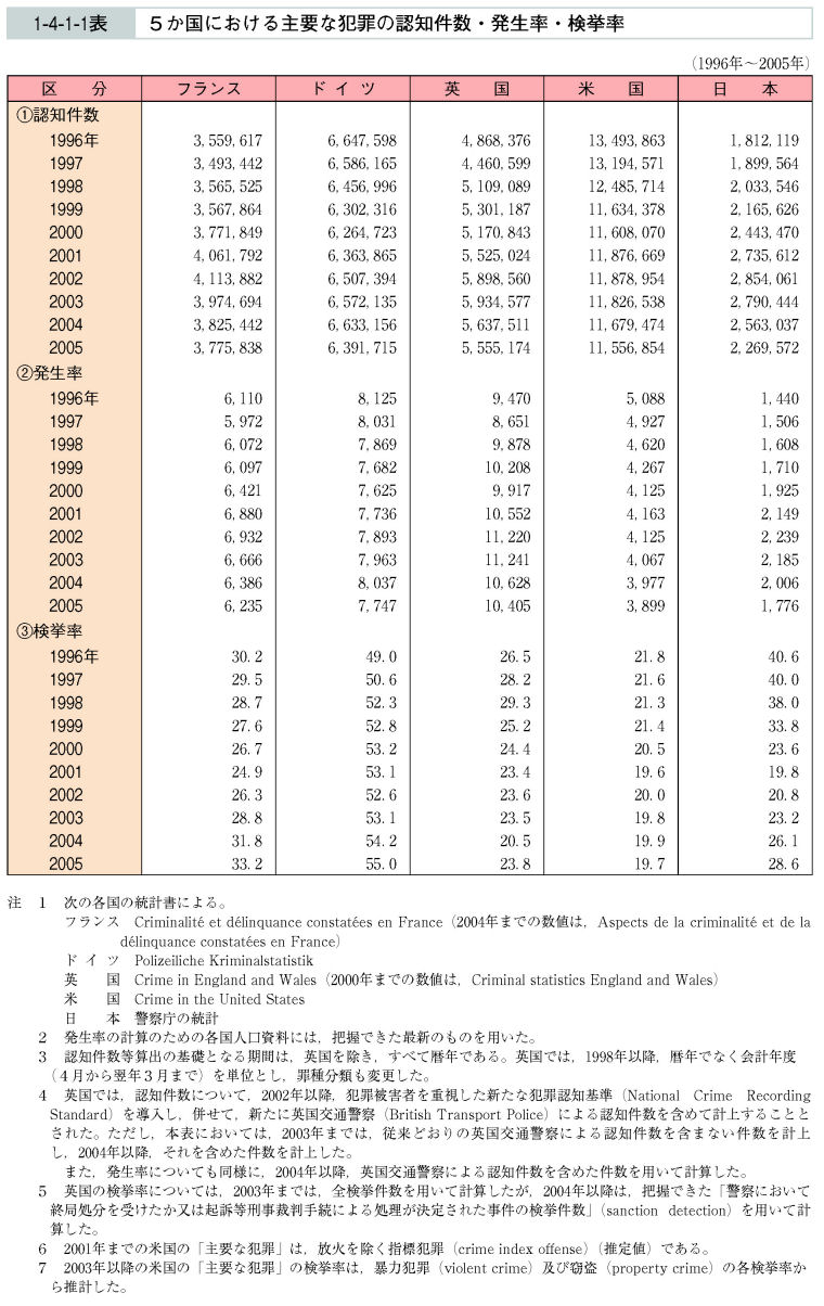 1-4-1-1表　５か国における主要な犯罪の認知件数・発生率・検挙率