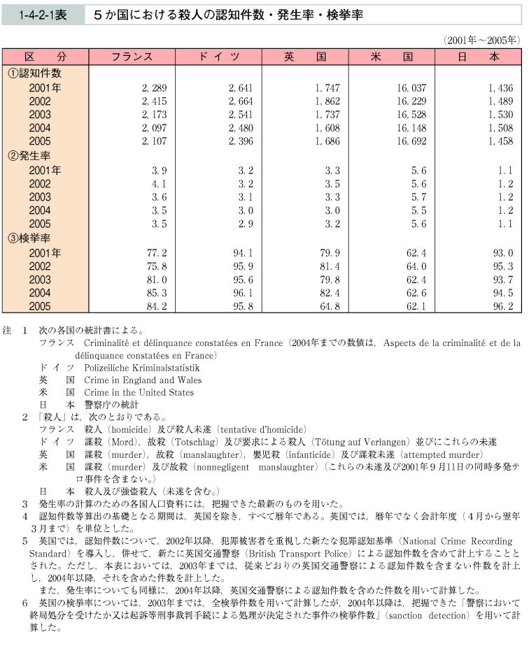 1-4-2-1表　５か国における殺人の認知件数・発生率・検挙率