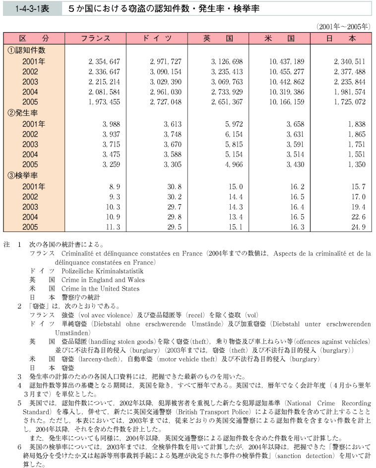 1-4-3-1表　５か国における窃盗の認知件数・発生率・検挙率
